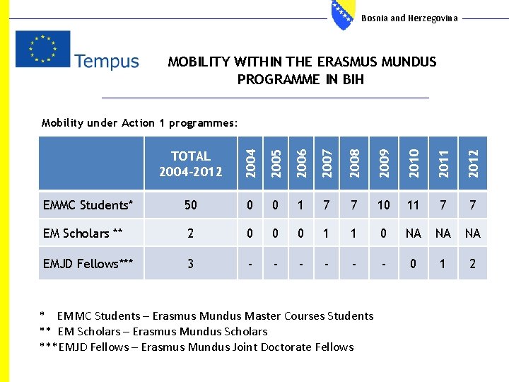 Bosnia and Herzegovina MOBILITY WITHIN THE ERASMUS MUNDUS PROGRAMME IN BIH TOTAL 2004 -2012