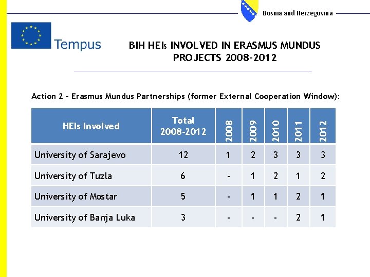 Bosnia and Herzegovina BIH HEIS INVOLVED IN ERASMUS MUNDUS PROJECTS 2008 -2012 Action 2