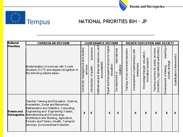 Bosnia and Herzegovina NATIONAL PRIORITIES BIH - JP Qualifications frameworks X Development of lifelong