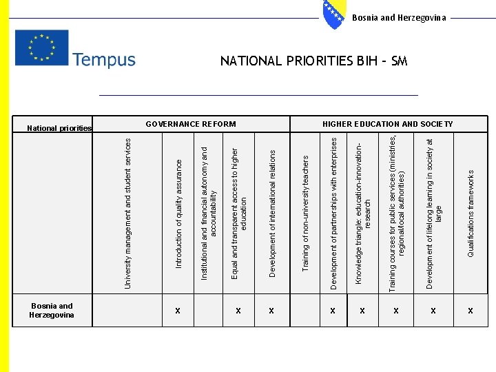  Bosnia and Herzegovina X X X Knowledge triangle: education-innovationresearch Training courses for public