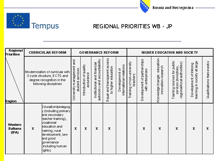 Western Balkans (IPA) X Qualifications frameworks Development of lifelong learning in society at large