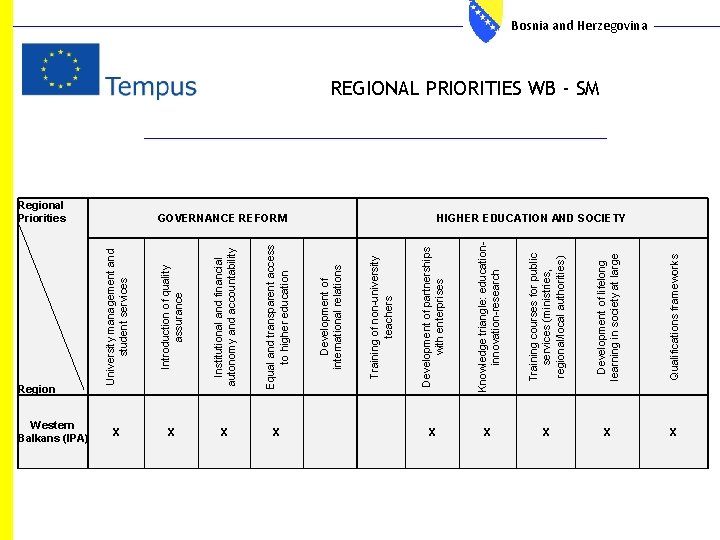 Regional Priorities Region Western Balkans (IPA) Qualifications frameworks Development of lifelong learning in society