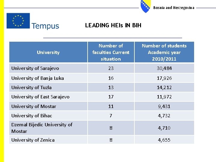 Bosnia and Herzegovina LEADING HEIs IN BIH Number of faculties Current situation Number of