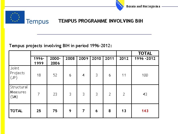 Bosnia and Herzegovina TEMPUS PROGRAMME INVOLVING Bi. H Tempus projects involving BIH in period