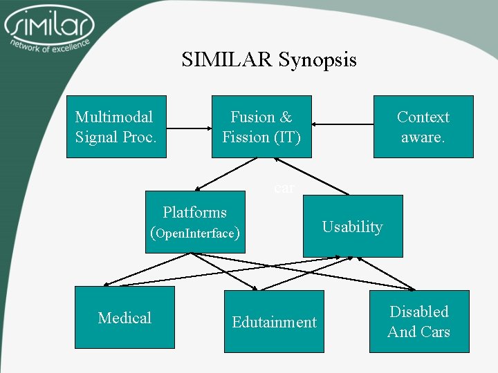 SIMILAR Synopsis Multimodal Signal Proc. Fusion & Fission (IT) Context aware. car Platforms (Open.