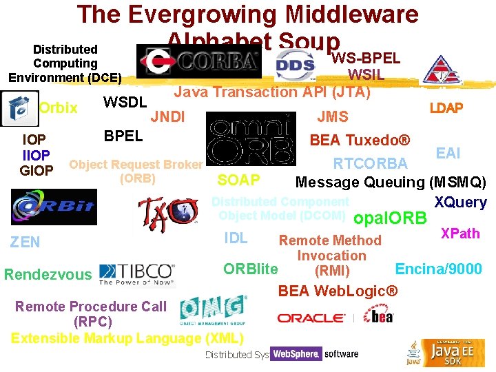 The Evergrowing Middleware Alphabet Soup Distributed Computing Environment (DCE) Orbix IOP IIOP GIOP WSDL