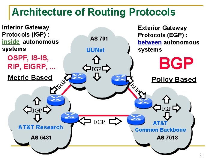 Architecture of Routing Protocols Interior Gateway Protocols (IGP) : inside autonomous systems UUNet OSPF,