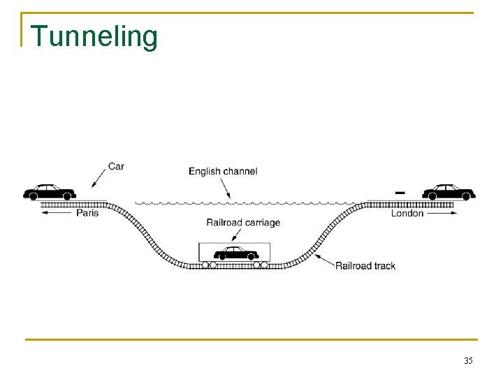 Tunneling 35 