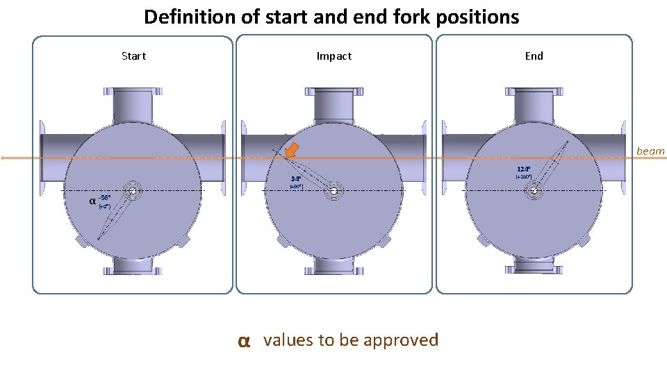 Definition of start and end fork positions Start Impact End beam 124° 34° (+90°)