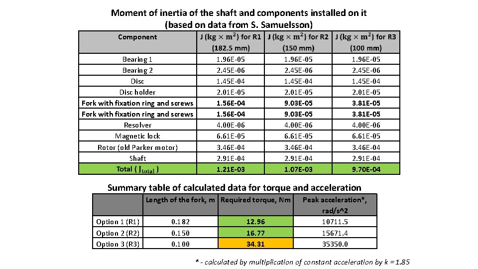 Moment of inertia of the shaft and components installed on it (based on data