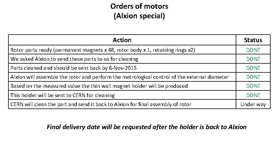 Orders of motors (Alxion special) Action Status Rotor parts ready (permanent magnets x 48,