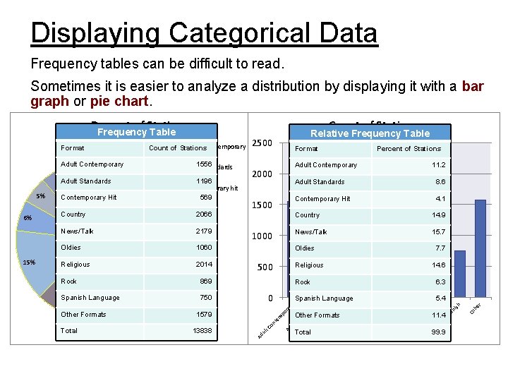 Displaying Categorical Data Frequency tables can be difficult to read. Sometimes it is easier