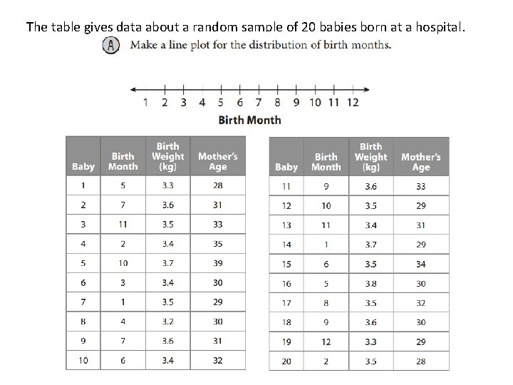 The table gives data about a random sample of 20 babies born at a