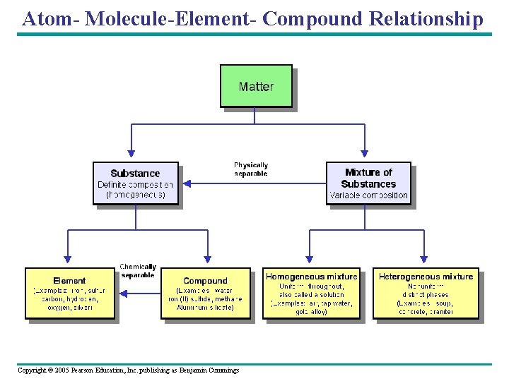 Atom- Molecule-Element- Compound Relationship Copyright © 2005 Pearson Education, Inc. publishing as Benjamin Cummings
