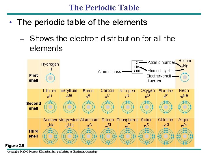 The Periodic Table • The periodic table of the elements – Shows the electron