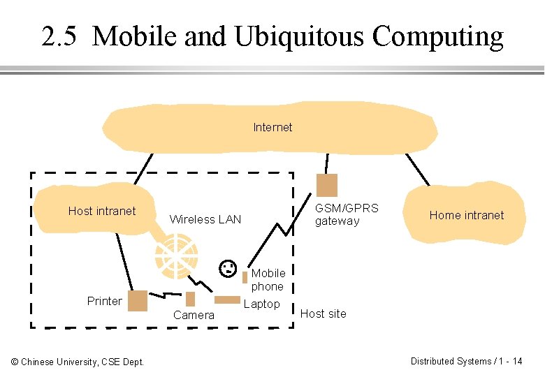 2. 5 Mobile and Ubiquitous Computing Internet Host intranet Wireless LAN Printer Camera ©