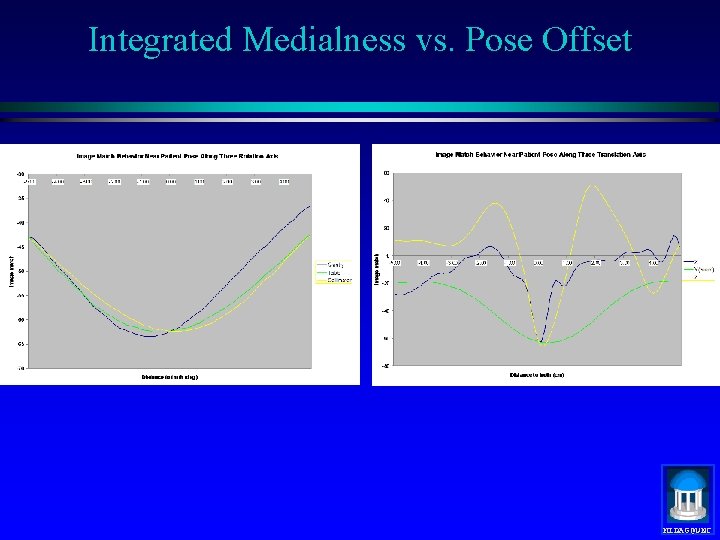 Integrated Medialness vs. Pose Offset MIDAG@UNC 