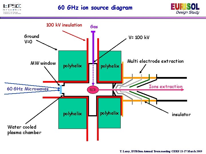 60 GHz ion source diagram 100 k. V insulation Gas Ground V=0 MW window