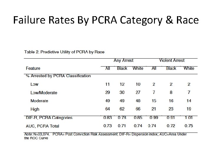 Failure Rates By PCRA Category & Race 