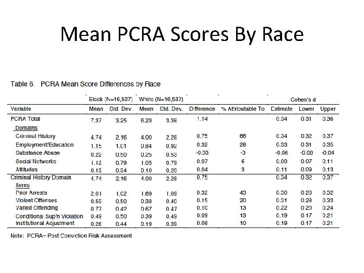 Mean PCRA Scores By Race 