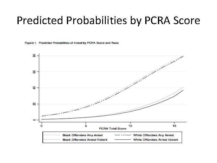 Predicted Probabilities by PCRA Score 