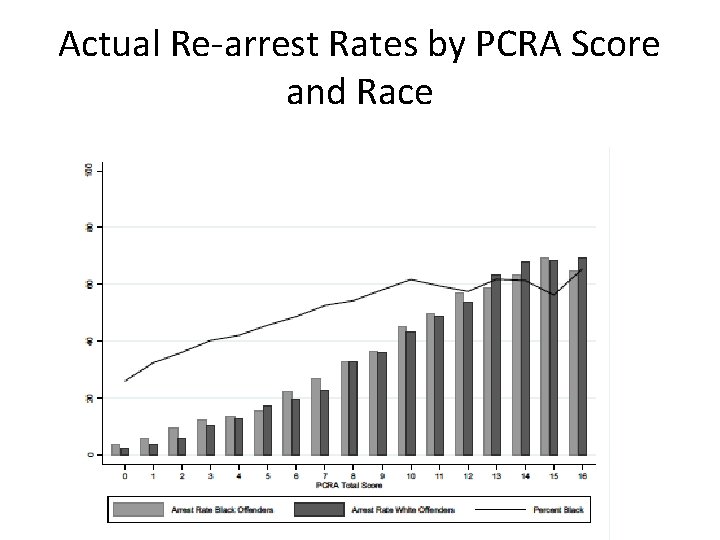 Actual Re-arrest Rates by PCRA Score and Race 
