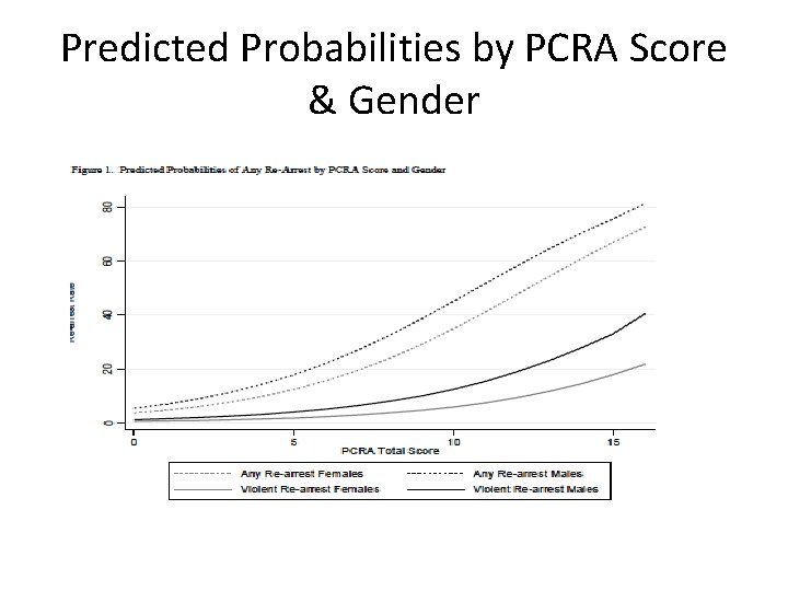 Predicted Probabilities by PCRA Score & Gender 