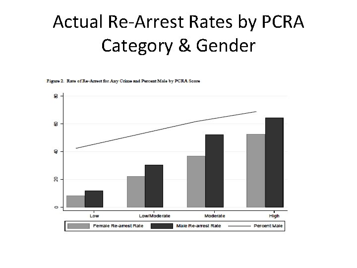 Actual Re-Arrest Rates by PCRA Category & Gender 