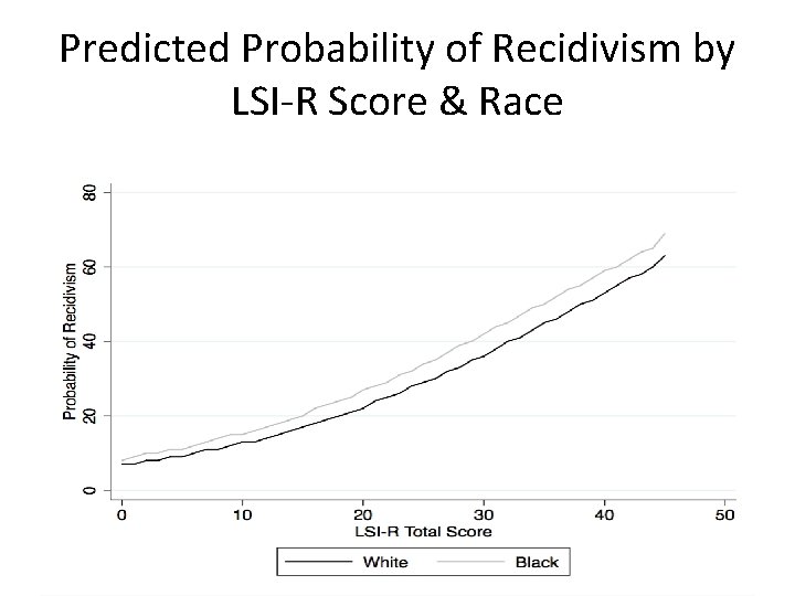 Predicted Probability of Recidivism by LSI-R Score & Race 