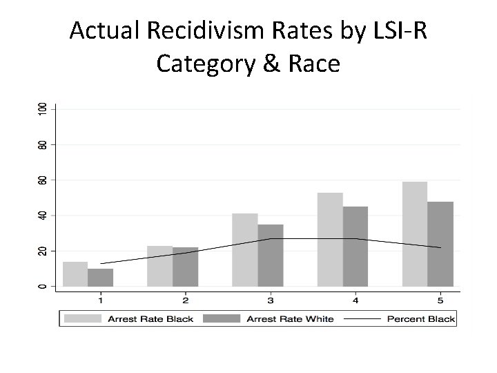 Actual Recidivism Rates by LSI-R Category & Race 