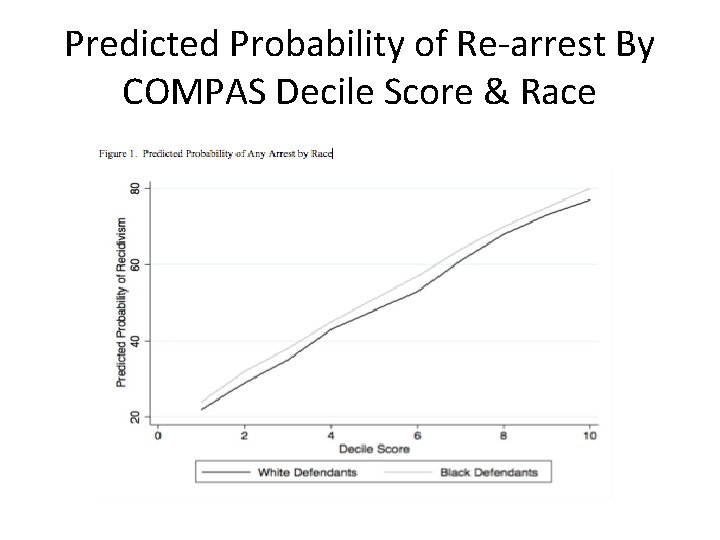 Predicted Probability of Re-arrest By COMPAS Decile Score & Race 