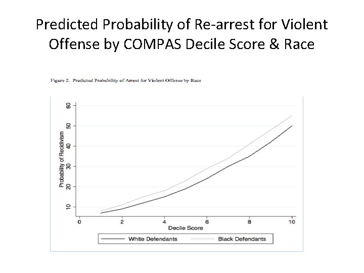 Predicted Probability of Re-arrest for Violent Offense by COMPAS Decile Score & Race 