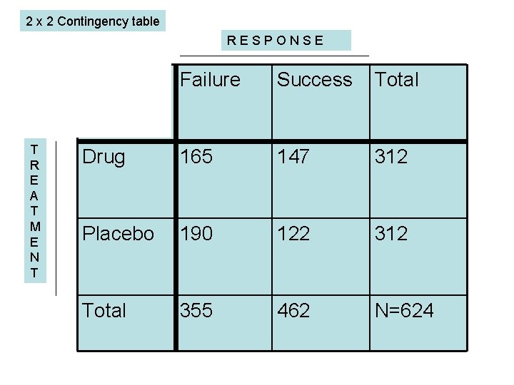 2 x 2 Contingency table RESPONSE T R E A T M E N