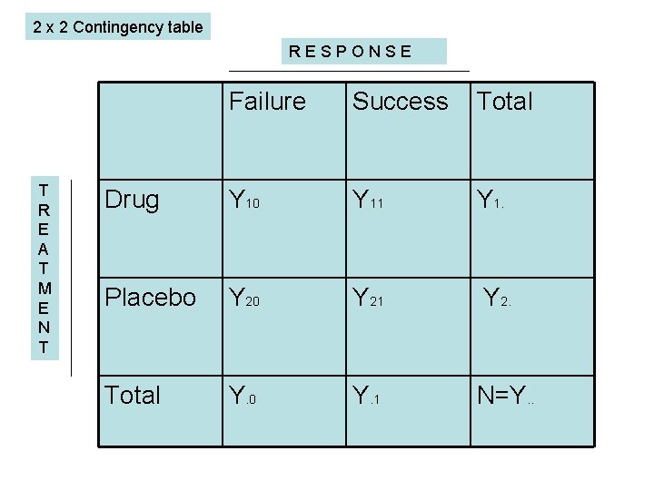 2 x 2 Contingency table RESPONSE T R E A T M E N