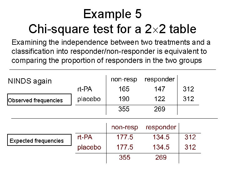 Example 5 Chi-square test for a 2 2 table Examining the independence between two