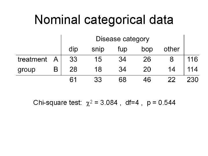 Nominal categorical data Chi-square test: 2 = 3. 084 , df=4 , p =