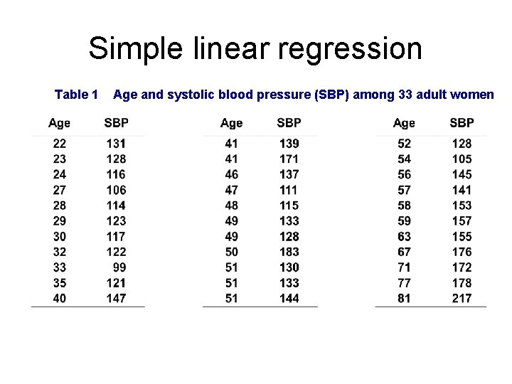 Simple linear regression Table 1 Age and systolic blood pressure (SBP) among 33 adult