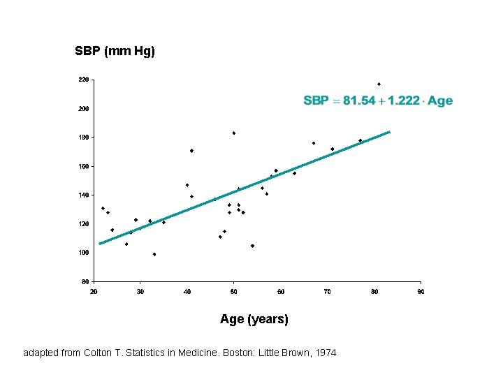 SBP (mm Hg) Age (years) adapted from Colton T. Statistics in Medicine. Boston: Little