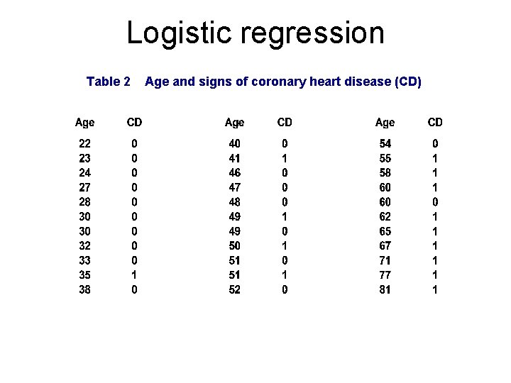 Logistic regression Table 2 Age and signs of coronary heart disease (CD) 