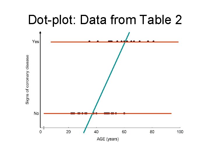 Dot-plot: Data from Table 2 