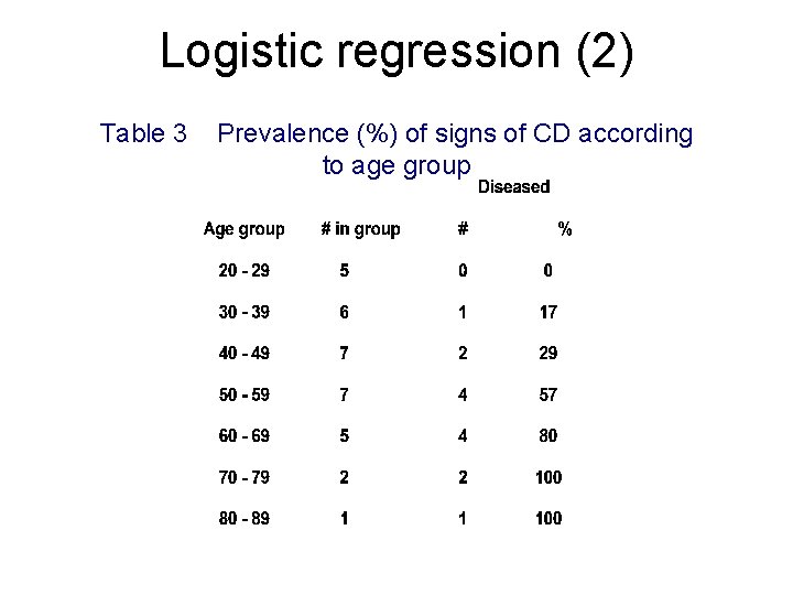 Logistic regression (2) Table 3 Prevalence (%) of signs of CD according to age