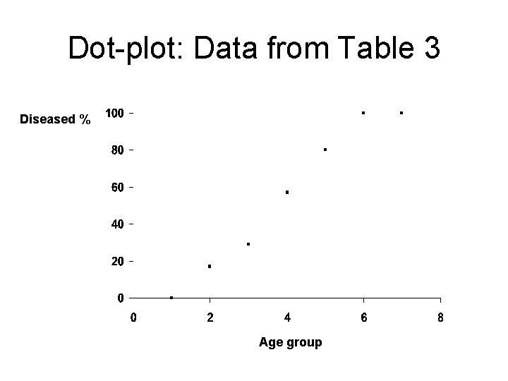 Dot-plot: Data from Table 3 Diseased % Age group 