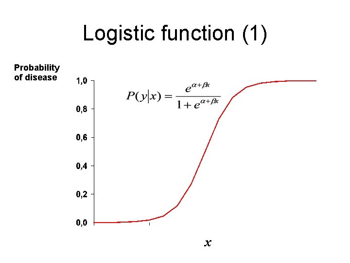 Logistic function (1) Probability of disease x 