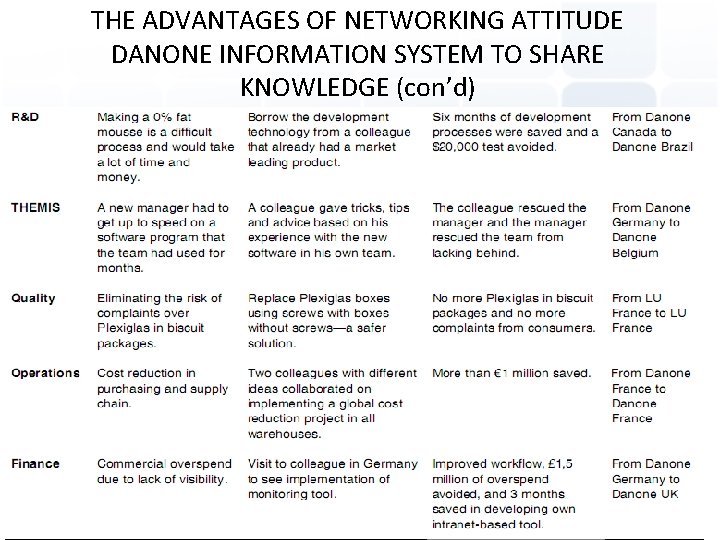 THE ADVANTAGES OF NETWORKING ATTITUDE DANONE INFORMATION SYSTEM TO SHARE KNOWLEDGE (con’d) 