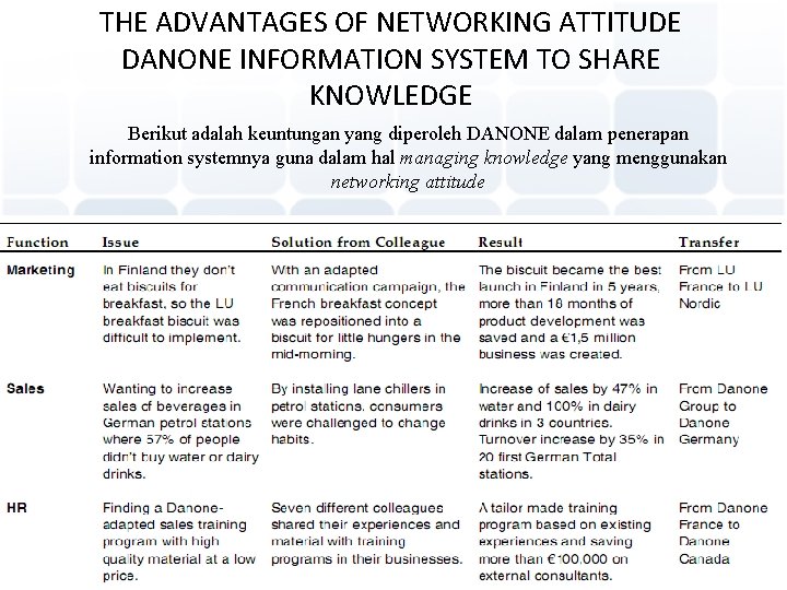 THE ADVANTAGES OF NETWORKING ATTITUDE DANONE INFORMATION SYSTEM TO SHARE KNOWLEDGE Berikut adalah keuntungan