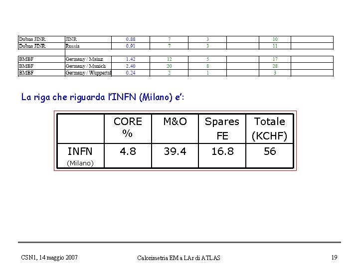 La riga che riguarda l’INFN (Milano) e’: INFN CORE % M&O Spares FE Totale