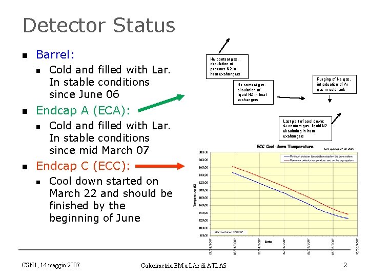 Detector Status n Barrel: n n He contact gas, circulation of liquid N 2