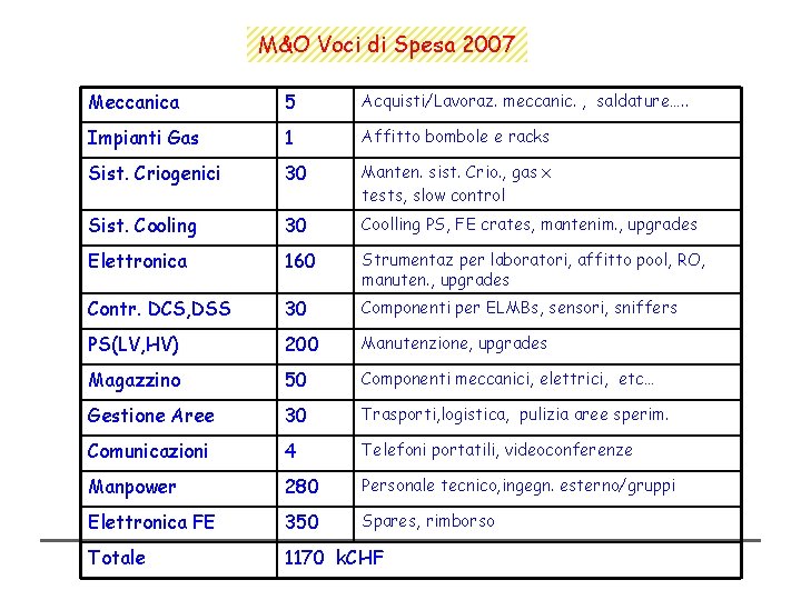 M&O Voci di Spesa 2007 Meccanica 5 Acquisti/Lavoraz. meccanic. , saldature…. . Impianti Gas
