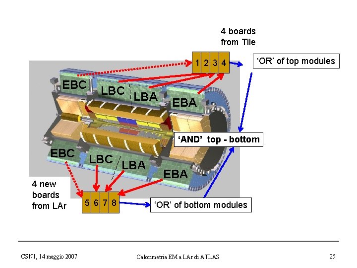 4 boards from Tile 1 2 3 4 EBC LBA ‘OR’ of top modules