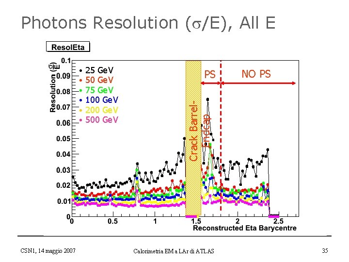Photons Resolution (s/E), All E CSN 1, 14 maggio 2007 25 Ge. V 50